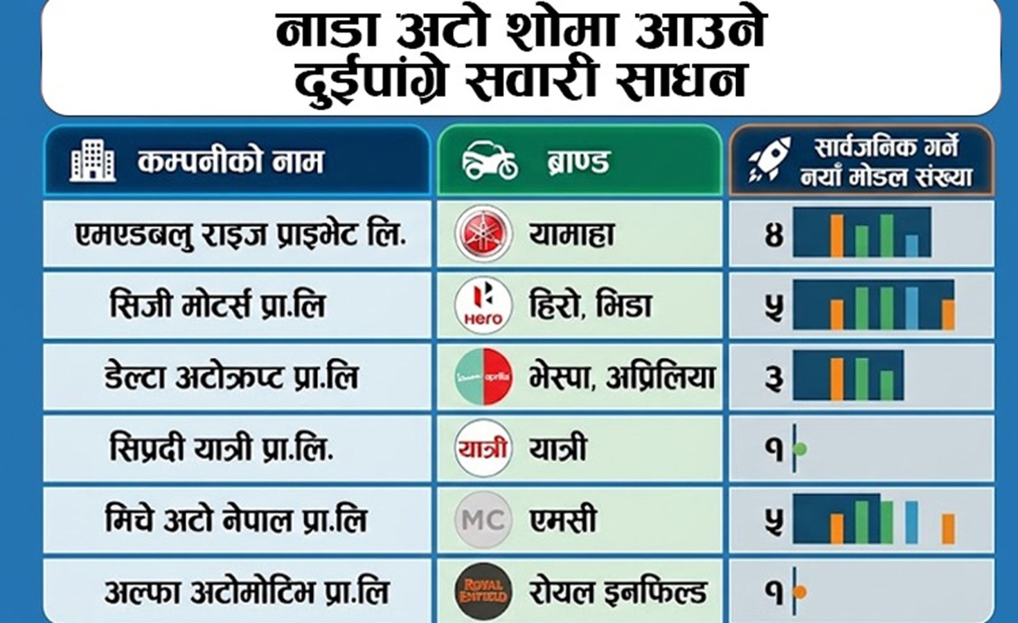 १८औँ संस्करणको नाडा अटो सोमा विभिन्न ब्राण्डले नयाँ मोटरसाइकल तथा स्कुटर सार्वजनिक गर्ने