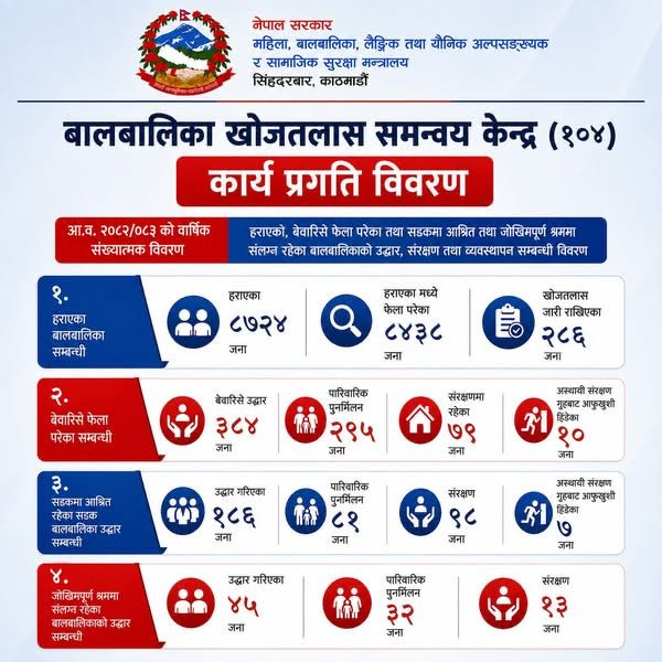हराएका बालबालिका खोजतलासमा सरकारको सक्रियता : ८,७२४ मध्ये ८,४३८ फेला, विशेष अभियान सञ्चालन गर्ने तयारी