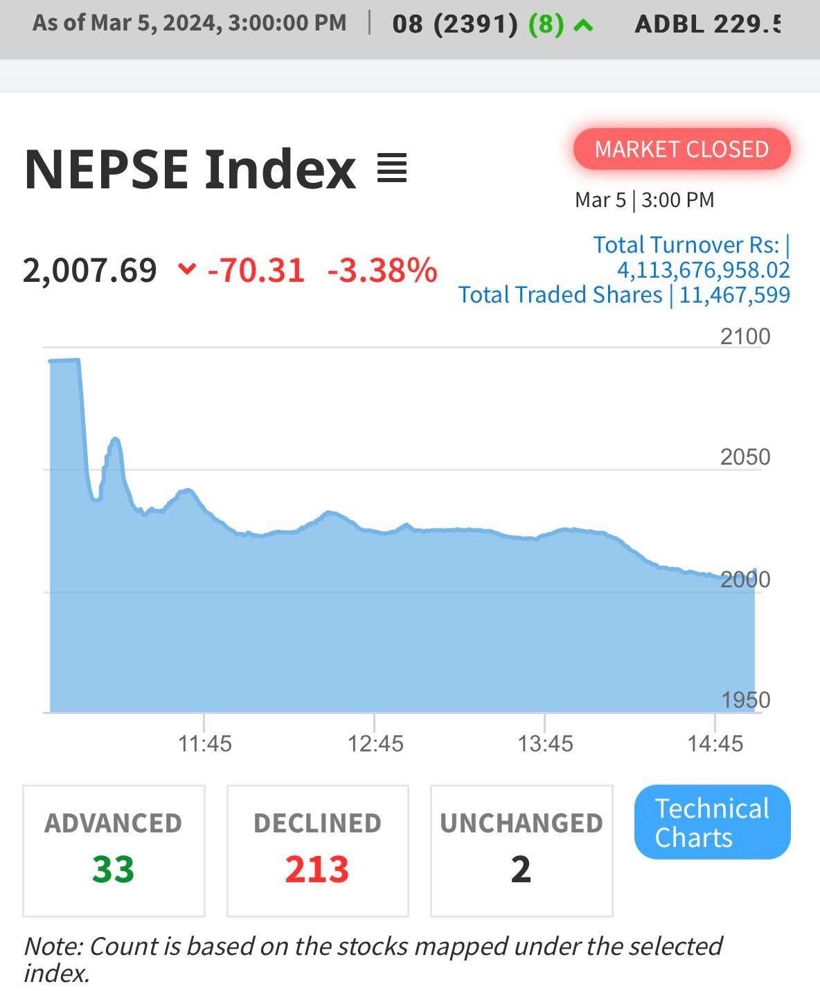 मंगलबार सेयर बजार ७० दशमलव ३१ अंकले घट्यो