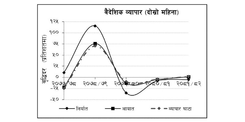 दुई महिनामा आयात १.१ प्रतिशतले वृद्धि
